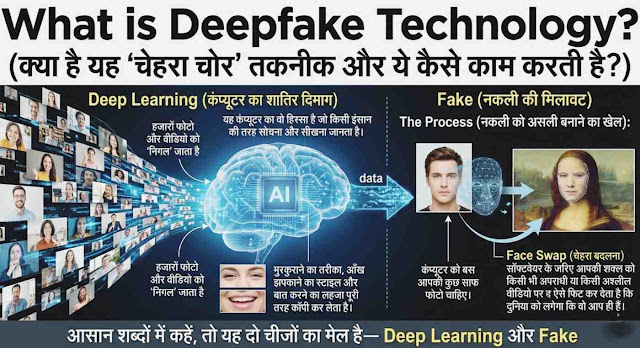 What is Deepfake Technology image showing AI deep learning and fake face swap process